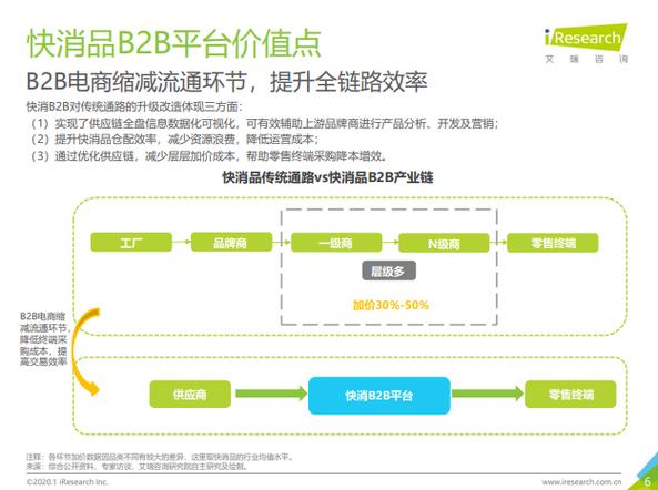 46页:艾瑞研究《2020年中国快消品b2b行业研究报告》下载